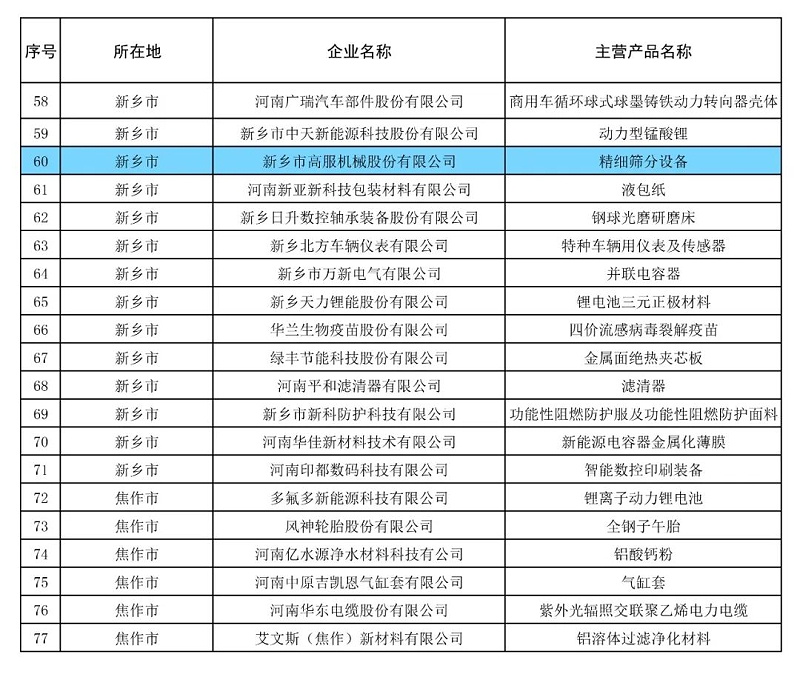 高服精細篩分設備榮獲“2024年河南省制造業(yè)單項冠軍企業(yè)” 助力制造業(yè)高質量發(fā)展